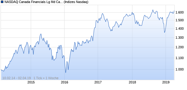 NASDAQ Canada Financials Lg Md Cap EUR TR Index Chart