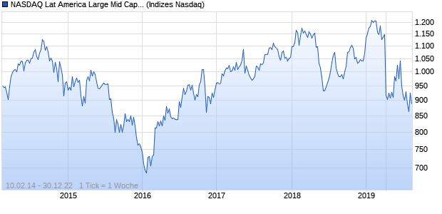 NASDAQ Lat America Large Mid Cap AUD Index Chart