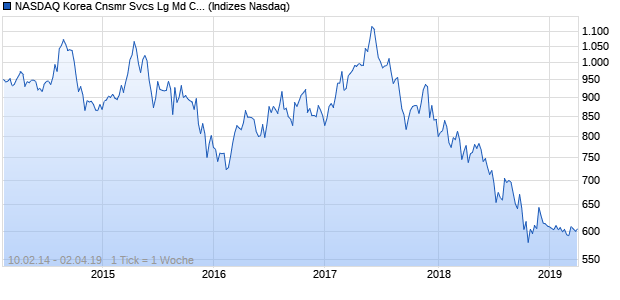 NASDAQ Korea Cnsmr Svcs Lg Md Cap GBP TR Index Chart