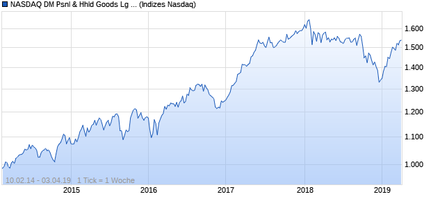 NASDAQ DM Psnl & Hhld Goods Lg Md Cap TR Index Chart