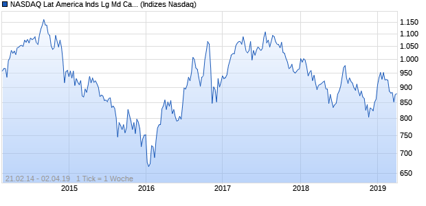 NASDAQ Lat America Inds Lg Md Cap GBP TR Index Chart