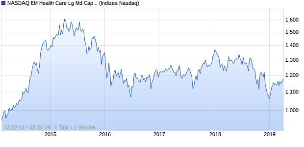 NASDAQ EM Health Care Lg Md Cap JPY Index Chart