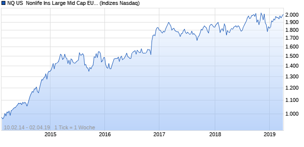NQ US  Nonlife Ins Large Mid Cap EUR Index Chart