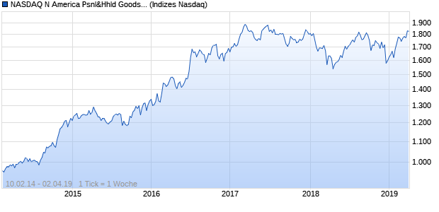 NASDAQ N America Psnl&Hhld Goods Lg Md Cap G. Chart