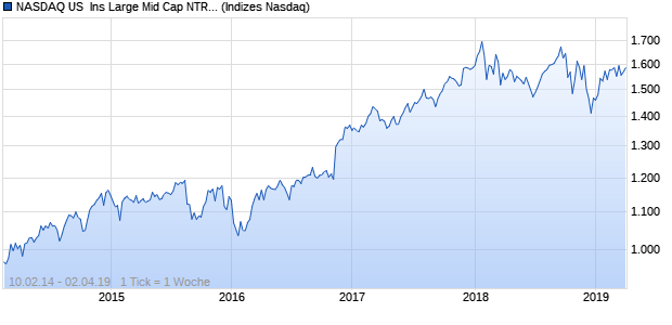 NASDAQ US  Ins Large Mid Cap NTR Index Chart