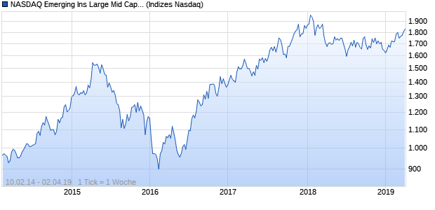 NASDAQ Emerging Ins Large Mid Cap GBP TR Index Chart