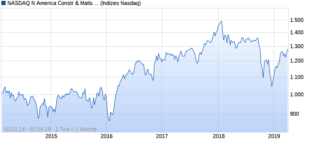 NASDAQ N America Constr & Matls Lg Md Cap Chart