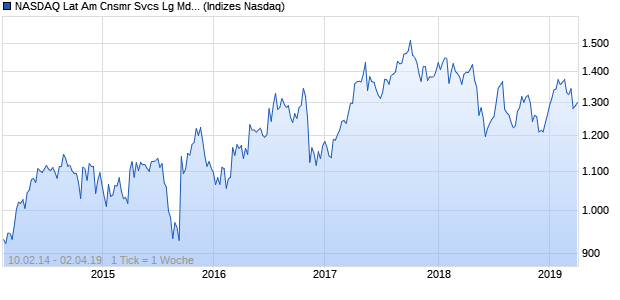 NASDAQ Lat Am Cnsmr Svcs Lg Md Cap AUD Index Chart
