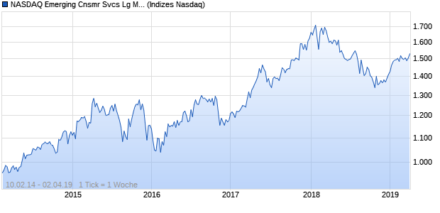 NASDAQ Emerging Cnsmr Svcs Lg Md Cap AUD Index Chart