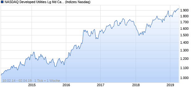 NASDAQ Developed Utilities Lg Md Cap GBP TR Index Chart