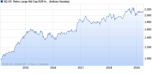 NQ US  ReIns Large Mid Cap EUR Index Chart
