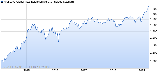 NASDAQ Global Real Estate Lg Md Cap EUR TR Index Chart