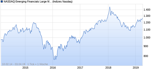 NASDAQ Emerging Financials Large Mid Cap Index Chart