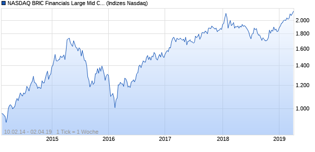NASDAQ BRIC Financials Large Mid Cap EUR NTR I. Chart