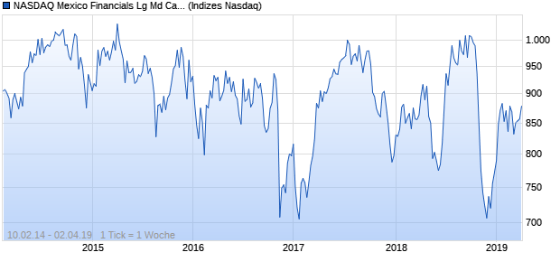 NASDAQ Mexico Financials Lg Md Cap AUD NTR Index Chart