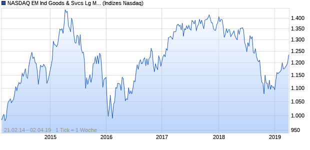 NASDAQ EM Ind Goods & Svcs Lg Md Cap EUR NTR . Chart