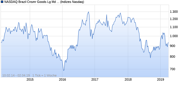 NASDAQ Brazil Cnsmr Goods Lg Md Cap GBP NTR I. Chart