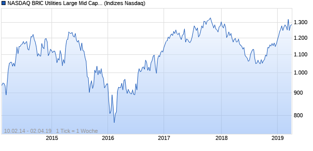 NASDAQ BRIC Utilities Large Mid Cap JPY NTR Index Chart