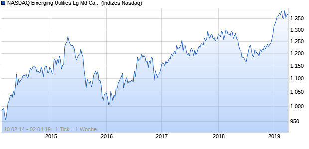 NASDAQ Emerging Utilities Lg Md Cap AUD TR Index Chart