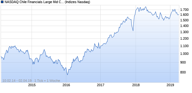 NASDAQ Chile Financials Large Mid Cap TR Index Chart