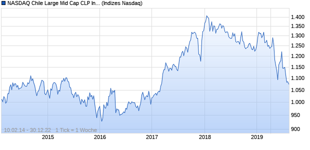 NASDAQ Chile Large Mid Cap CLP Index Chart