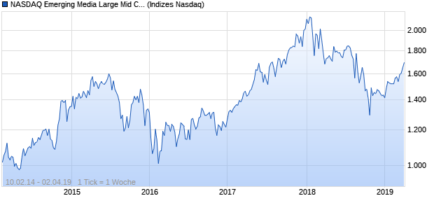 NASDAQ Emerging Media Large Mid Cap JPY Index Chart