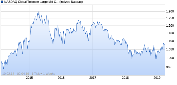 NASDAQ Global Telecom Large Mid Cap EUR Index Chart