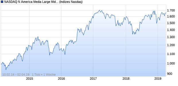 NASDAQ N America Media Large Mid Cap GBP Index Chart