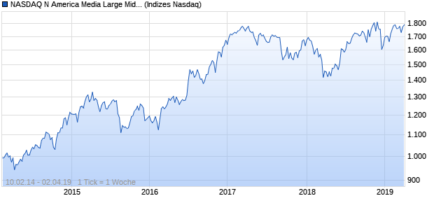 NASDAQ N America Media Large Mid Cap GBP TR In. Chart