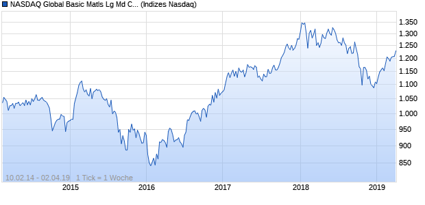 NASDAQ Global Basic Matls Lg Md Cap CAD Index Chart