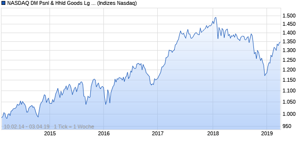 NASDAQ DM Psnl & Hhld Goods Lg Md Cap Index Chart