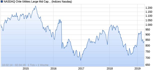 NASDAQ Chile Utilities Large Mid Cap TR Index Chart