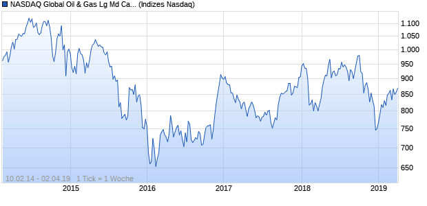 NASDAQ Global Oil & Gas Lg Md Cap JPY Index Chart