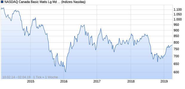 NASDAQ Canada Basic Matls Lg Md Cap CAD Index Chart