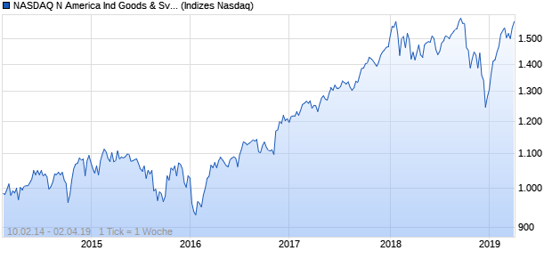 NASDAQ N America Ind Goods & Svcs Lg Md Cap Chart