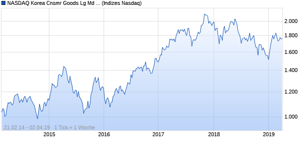 NASDAQ Korea Cnsmr Goods Lg Md Cap EUR NTR I. Chart