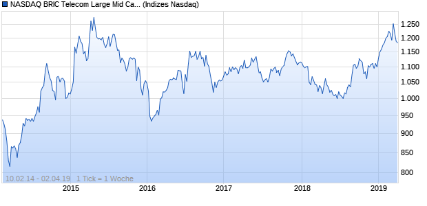NASDAQ BRIC Telecom Large Mid Cap AUD TR Index Chart