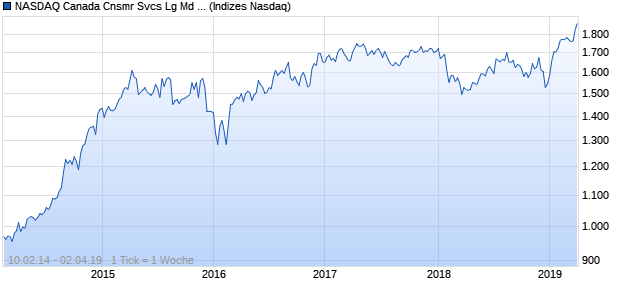 NASDAQ Canada Cnsmr Svcs Lg Md Cap EUR Index Chart