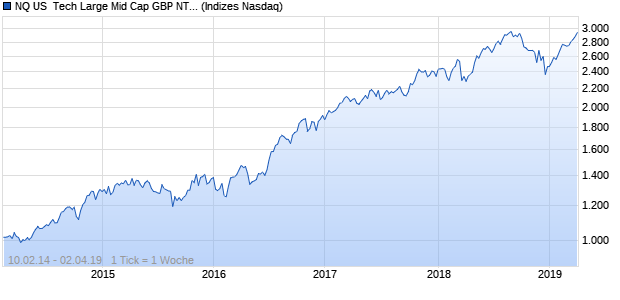 NQ US  Tech Large Mid Cap GBP NTR Index Chart