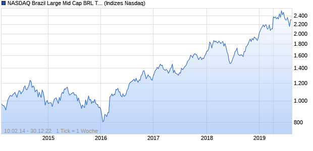 NASDAQ Brazil Large Mid Cap BRL TR Index Chart