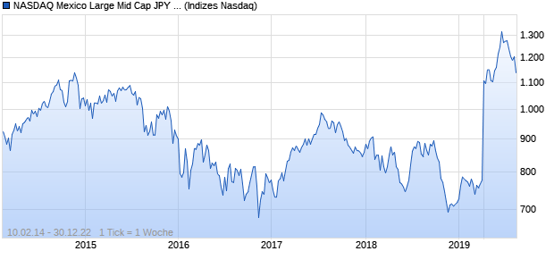 NASDAQ Mexico Large Mid Cap JPY NTR Index Chart