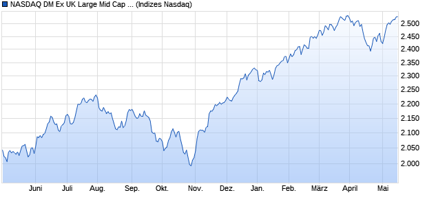 NASDAQ DM Ex UK Large Mid Cap NTR Index Chart