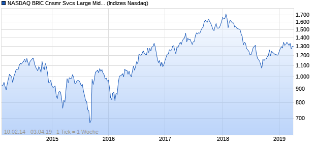 NASDAQ BRIC Cnsmr Svcs Large Mid Cap TR Index Chart