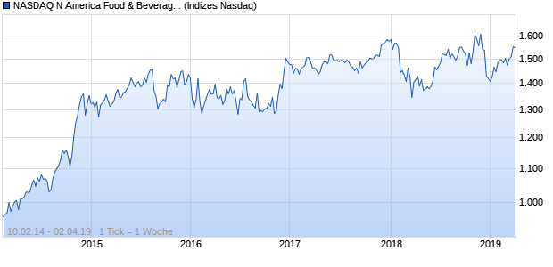 NASDAQ N America Food & Beverage Lg Md Cap JPY. Chart