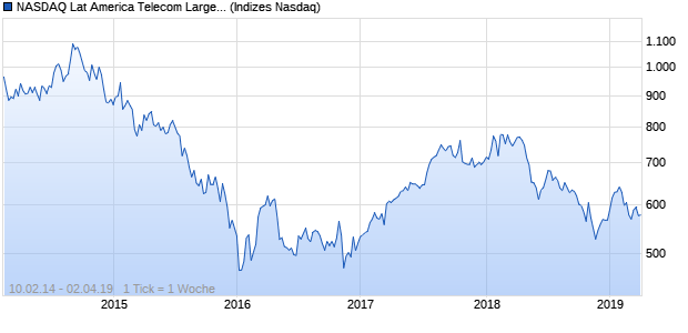 NASDAQ Lat America Telecom Large Mid Cap Index Chart