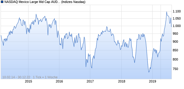 NASDAQ Mexico Large Mid Cap AUD Index Chart