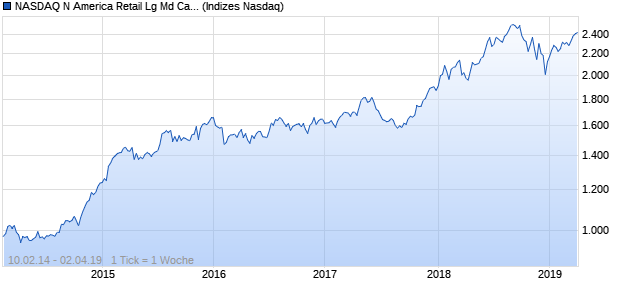 NASDAQ N America Retail Lg Md Cap CAD Index Chart