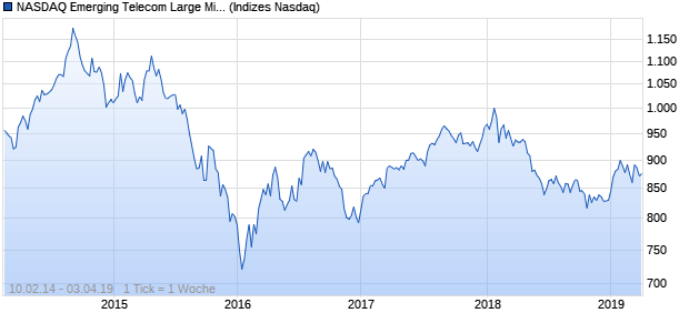 NASDAQ Emerging Telecom Large Mid Cap TR Index Chart