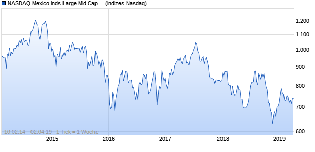 NASDAQ Mexico Inds Large Mid Cap JPY TR Index Chart
