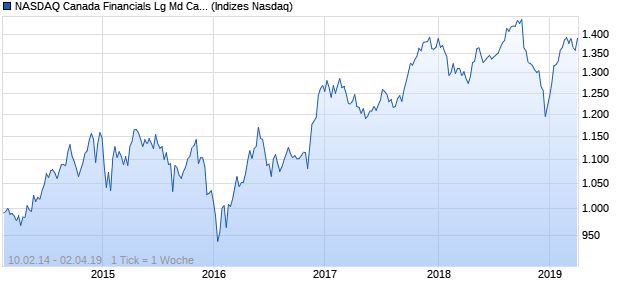 NASDAQ Canada Financials Lg Md Cap AUD Index Chart